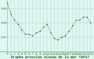 Courbe de la pression atmosphrique pour Saint-Nazaire-d
