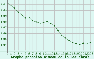 Courbe de la pression atmosphrique pour La Rochelle - Aerodrome (17)