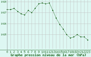 Courbe de la pression atmosphrique pour Le Bourget (93)