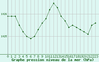 Courbe de la pression atmosphrique pour Biarritz (64)