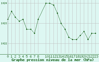 Courbe de la pression atmosphrique pour Vias (34)