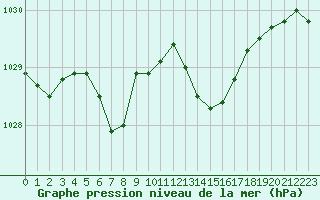 Courbe de la pression atmosphrique pour Saint-Igneuc (22)