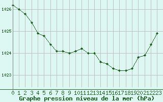 Courbe de la pression atmosphrique pour Brest (29)