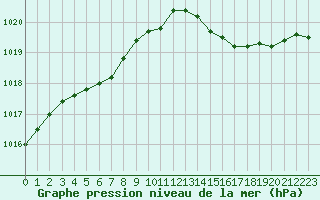 Courbe de la pression atmosphrique pour Cognac (16)