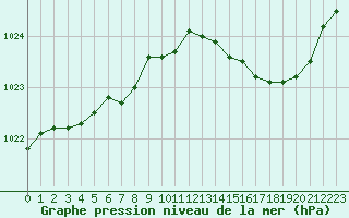 Courbe de la pression atmosphrique pour Lanvoc (29)