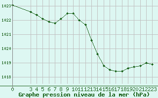 Courbe de la pression atmosphrique pour Ciudad Real (Esp)