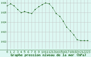 Courbe de la pression atmosphrique pour Dieppe (76)