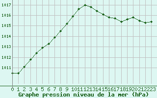 Courbe de la pression atmosphrique pour Frontenay (79)