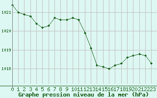 Courbe de la pression atmosphrique pour Alistro (2B)