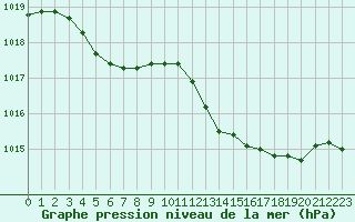 Courbe de la pression atmosphrique pour Perpignan Moulin  Vent (66)