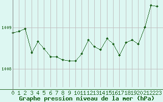 Courbe de la pression atmosphrique pour Millau (12)