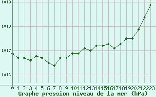 Courbe de la pression atmosphrique pour Abbeville (80)
