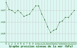 Courbe de la pression atmosphrique pour Bourg-Saint-Andol (07)