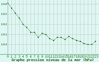 Courbe de la pression atmosphrique pour Saint-Brevin (44)