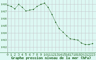 Courbe de la pression atmosphrique pour Saint-Auban (04)