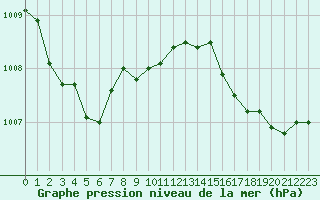 Courbe de la pression atmosphrique pour Ste (34)