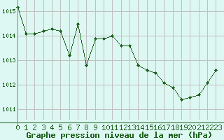 Courbe de la pression atmosphrique pour Calvi (2B)