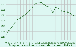 Courbe de la pression atmosphrique pour Brignogan (29)