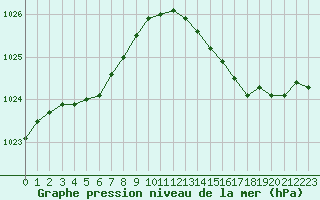 Courbe de la pression atmosphrique pour Saint-Michel-Mont-Mercure (85)