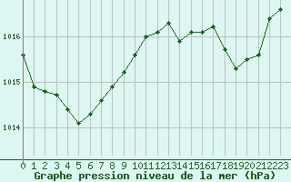 Courbe de la pression atmosphrique pour Cerisiers (89)