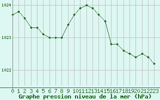 Courbe de la pression atmosphrique pour Pertuis - Le Farigoulier (84)