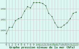 Courbe de la pression atmosphrique pour Rochegude (26)