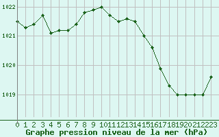 Courbe de la pression atmosphrique pour Tauxigny (37)