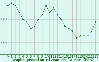 Courbe de la pression atmosphrique pour Marignane (13)