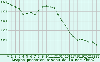 Courbe de la pression atmosphrique pour Sain-Bel (69)