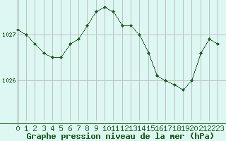 Courbe de la pression atmosphrique pour Langres (52) 