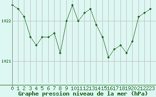 Courbe de la pression atmosphrique pour Bordeaux (33)