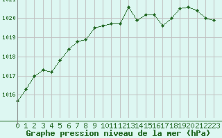 Courbe de la pression atmosphrique pour Deauville (14)