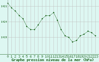 Courbe de la pression atmosphrique pour Ile d