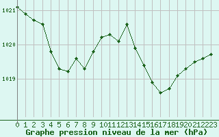 Courbe de la pression atmosphrique pour Ste (34)