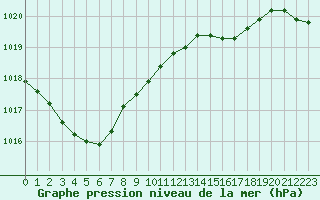 Courbe de la pression atmosphrique pour Lagny-sur-Marne (77)