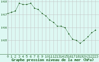 Courbe de la pression atmosphrique pour Nancy - Ochey (54)