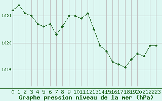 Courbe de la pression atmosphrique pour Ile du Levant (83)