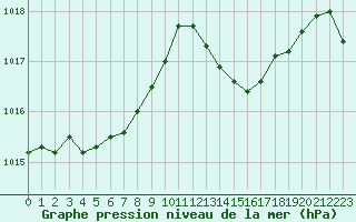 Courbe de la pression atmosphrique pour Marignane (13)