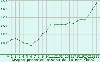 Courbe de la pression atmosphrique pour Saint-Mdard-d