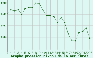 Courbe de la pression atmosphrique pour Bellefontaine (88)