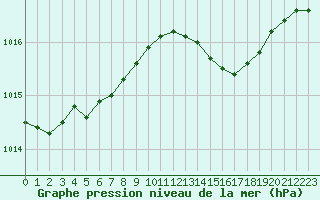 Courbe de la pression atmosphrique pour Dunkerque (59)