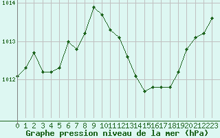 Courbe de la pression atmosphrique pour Pertuis - Le Farigoulier (84)