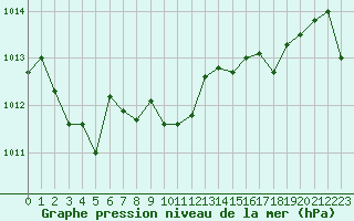 Courbe de la pression atmosphrique pour Cap Pertusato (2A)