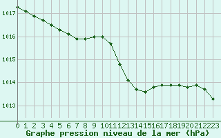 Courbe de la pression atmosphrique pour Hohrod (68)