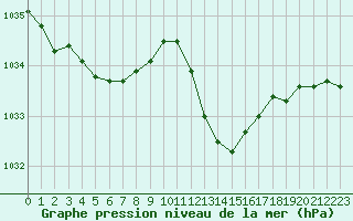 Courbe de la pression atmosphrique pour Cap Corse (2B)