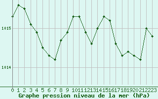 Courbe de la pression atmosphrique pour Douzens (11)