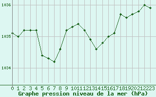 Courbe de la pression atmosphrique pour Lyon - Bron (69)