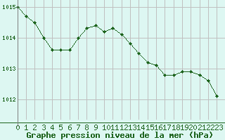 Courbe de la pression atmosphrique pour Figari (2A)