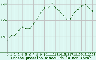 Courbe de la pression atmosphrique pour Estres-la-Campagne (14)