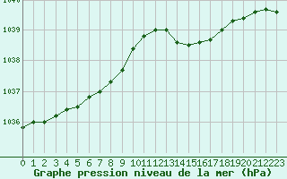 Courbe de la pression atmosphrique pour Abbeville (80)